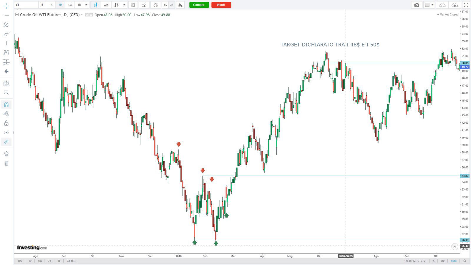 Grafico Crude Oil WTI 2016: minimo a 26$, target dichiarato 48–50$ poi raggiunto — previsione della Lettera N°3