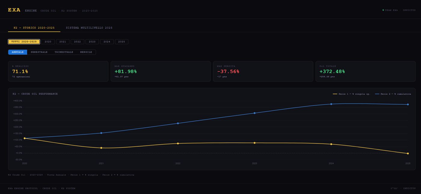 Dashboard performance Crude Oil 2020-2025: 71,1% operazioni in profitto, +372,48% cumulato