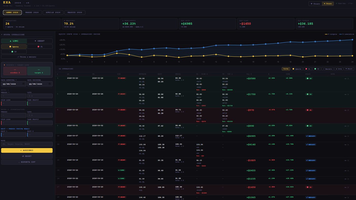 Dashboard performance 2026: +36,23% dal 23 marzo al 29 maggio